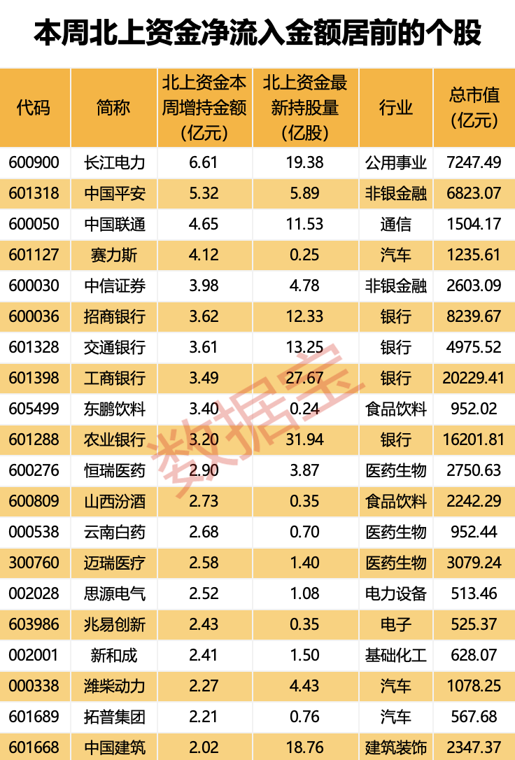 爆买超30亿元,北上资金涌入银行板块!高股息资产火了,多只红利白马股被盯上!持股量翻倍,外资大额抢筹股出炉-第2张图片