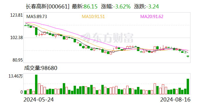 德邦证券给予长春高新买入评级，短期业绩承压，多元化产品布局助力长期发展-第1张图片