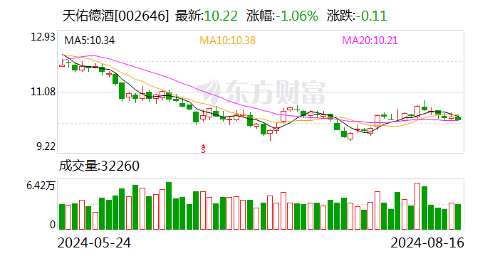 天佑德酒：8月16日召开董事会会议-第1张图片