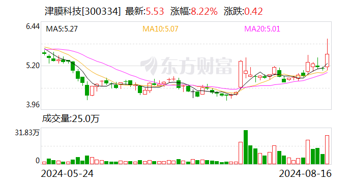 津膜科技：上半年净利润140.43万元 同比扭亏-第1张图片