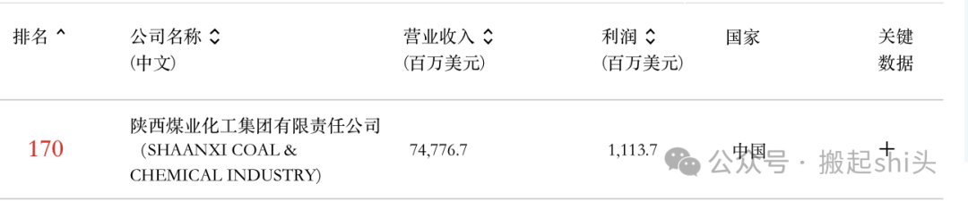 中煤榆林、陕煤榆林、神华榆林......煤化工行业还有哪些“榆林”？-第10张图片