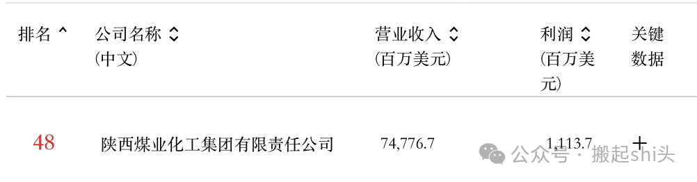 中煤榆林、陕煤榆林、神华榆林......煤化工行业还有哪些“榆林”？-第11张图片