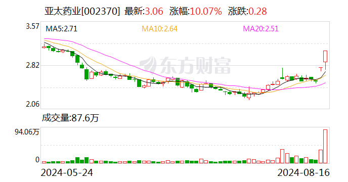2连板亚太药业：公司无应披露而未披露的重大事项-第1张图片