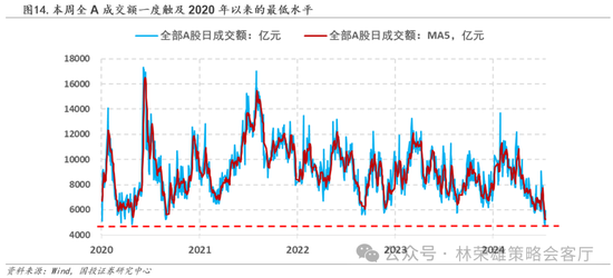 国投策略：缩量极致 眼下何去何从？-第13张图片
