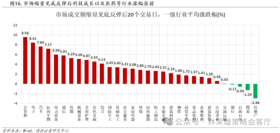 国投策略：缩量极致 眼下何去何从？-第14张图片