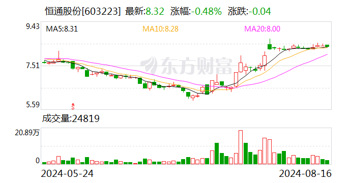 南山集团加码投资恒通股份 拟要约收购5%股份-第1张图片