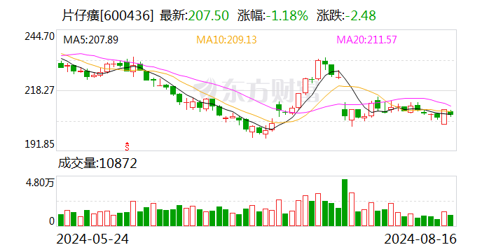 国投证券给予片仔癀增持评级，各项业务实现平稳增长，天然牛黄进口有望缓解成本压力，目标价格为230.85元-第1张图片