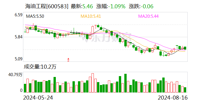 海油工程上半年实现净利润12亿元 同比增长逾两成-第1张图片