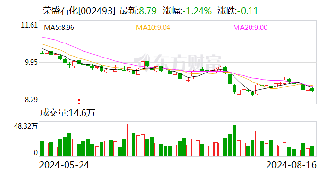 荣盛石化：前三期回购已累计成交近70亿元-第1张图片