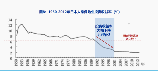 利率陡峭下行、股市大幅下跌，1990年代的日本保险后续如何了？-第2张图片