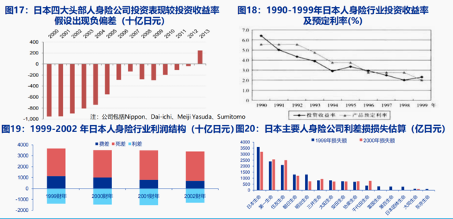利率陡峭下行、股市大幅下跌，1990年代的日本保险后续如何了？-第5张图片