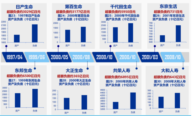 利率陡峭下行、股市大幅下跌，1990年代的日本保险后续如何了？-第6张图片