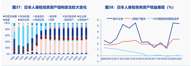 利率陡峭下行、股市大幅下跌，1990年代的日本保险后续如何了？-第7张图片