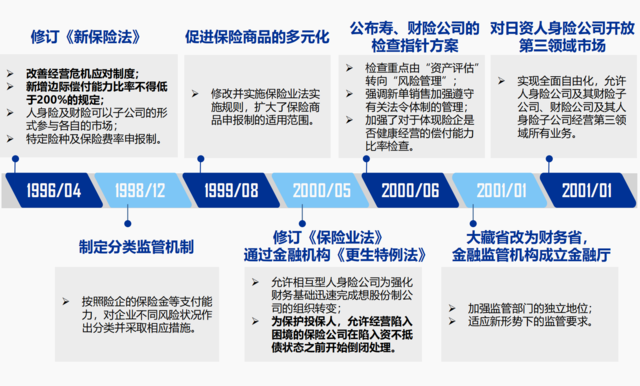 利率陡峭下行、股市大幅下跌，1990年代的日本保险后续如何了？-第9张图片