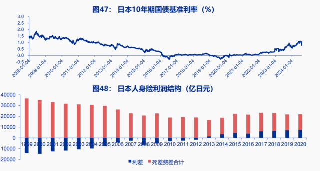 利率陡峭下行、股市大幅下跌，1990年代的日本保险后续如何了？-第10张图片