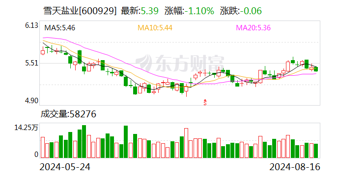 华福证券给予雪天盐业买入评级，Q2营收增长放缓，盈利同比改善-第1张图片