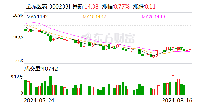 又是上市公司集体“出事”！金城医药董事长遭立案 浔兴股份实控人获顶格处罚-第1张图片