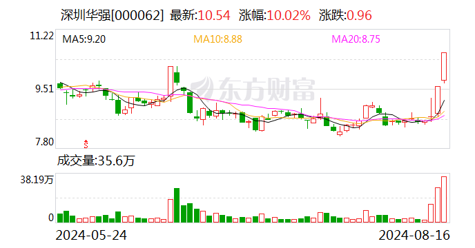 深圳华强两连板 澄清海思概念影响-第1张图片