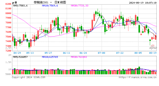 光大期货：8月19日农产品日报-第1张图片