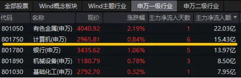 谁是中国AI算力服务的“自如”？京北方一字涨停封板，信创ETF基金（562030）盘中上探1.74%-第3张图片