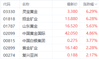 突破2500美元历史大关！美联储降息预期推动金价上涨 招金矿业领跑黄金股-第1张图片