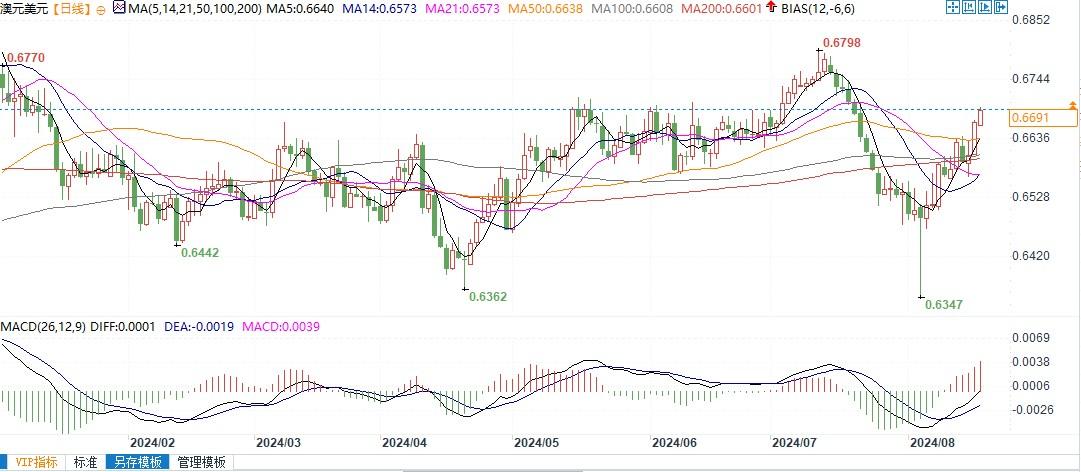 澳元兑美元技术面看涨，若突破0.6740将进一步升向0.6798！-第2张图片
