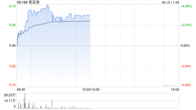 青岛港早盘涨逾3% 机构指其费率具备提升空间-第1张图片