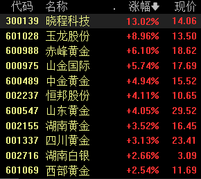 国际金价触及历史高位，机构称黄金行情有望再次开启-第1张图片