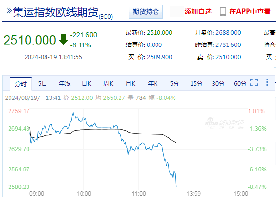 快讯：午后集运指数继续下挫，主力合约日内跌超8%-第3张图片