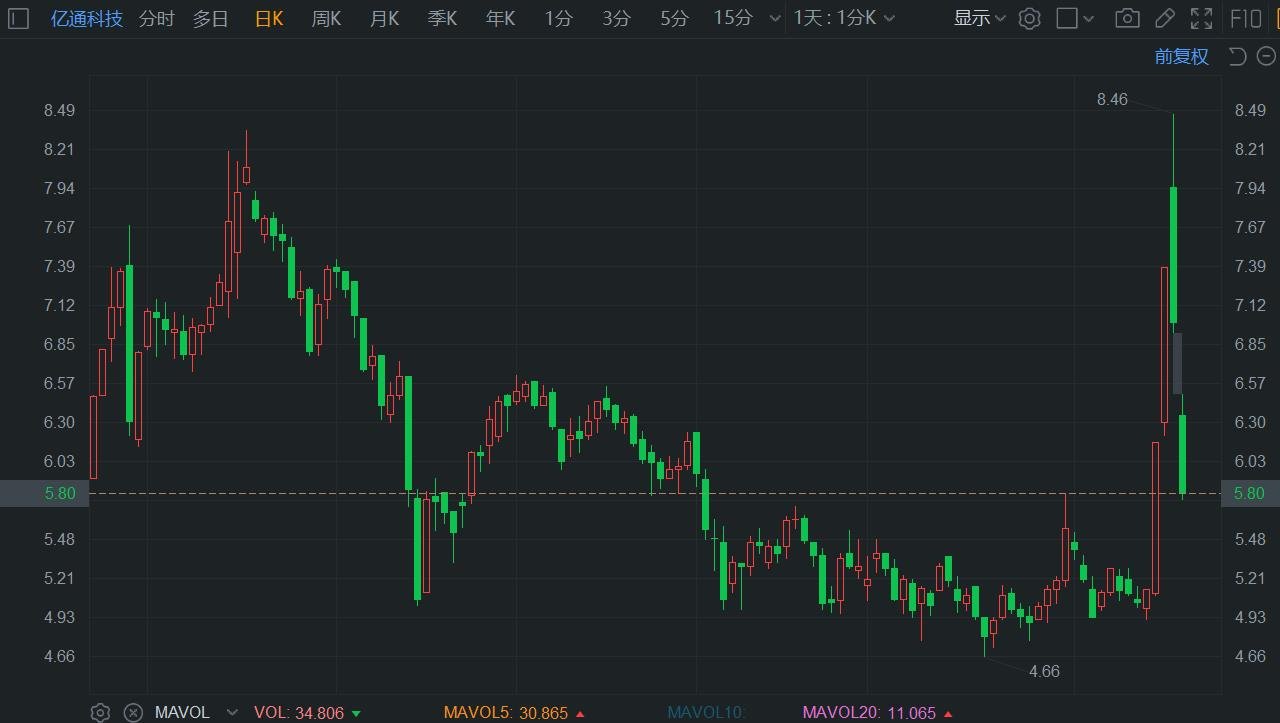 A股异动｜亿通科技跌超17% 中期净利同比减1489% 三费占比上升明显-第1张图片