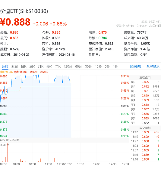 四大行续创历史新高！高股息延续强势，价值ETF（510030）最高涨近1%冲击日线五连阳！-第2张图片