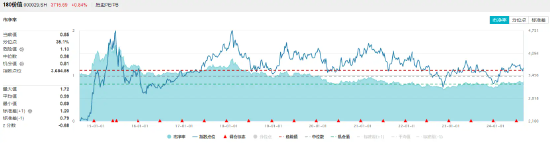 四大行续创历史新高！高股息延续强势，价值ETF（510030）最高涨近1%冲击日线五连阳！-第3张图片