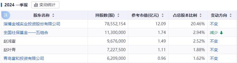 实控人被立案 股价跌超15%！金城医药最新回应-第2张图片