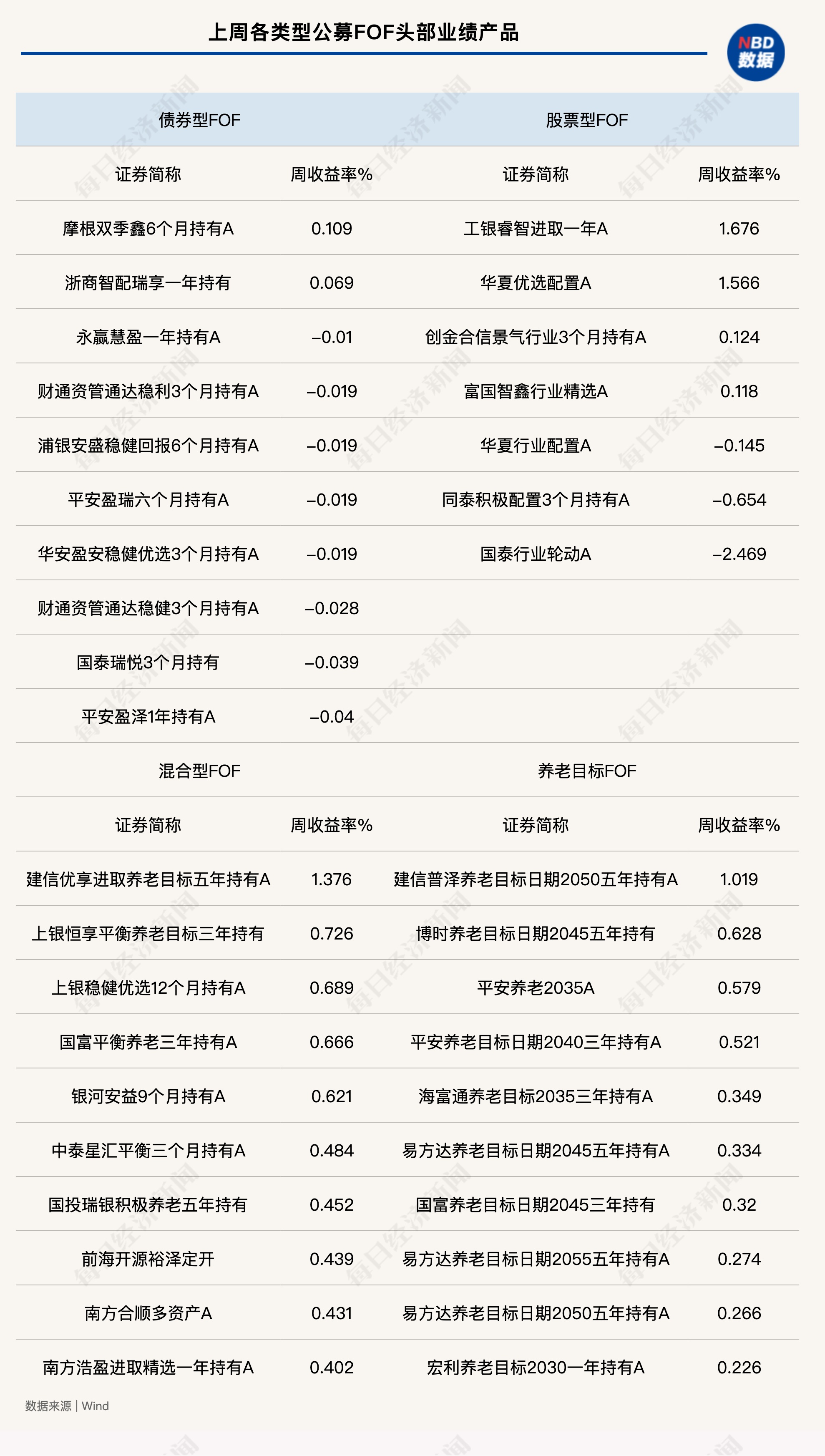 前期强势题材再度走强，重仓FOF上周收益回升，最高涨超1.6%-第1张图片