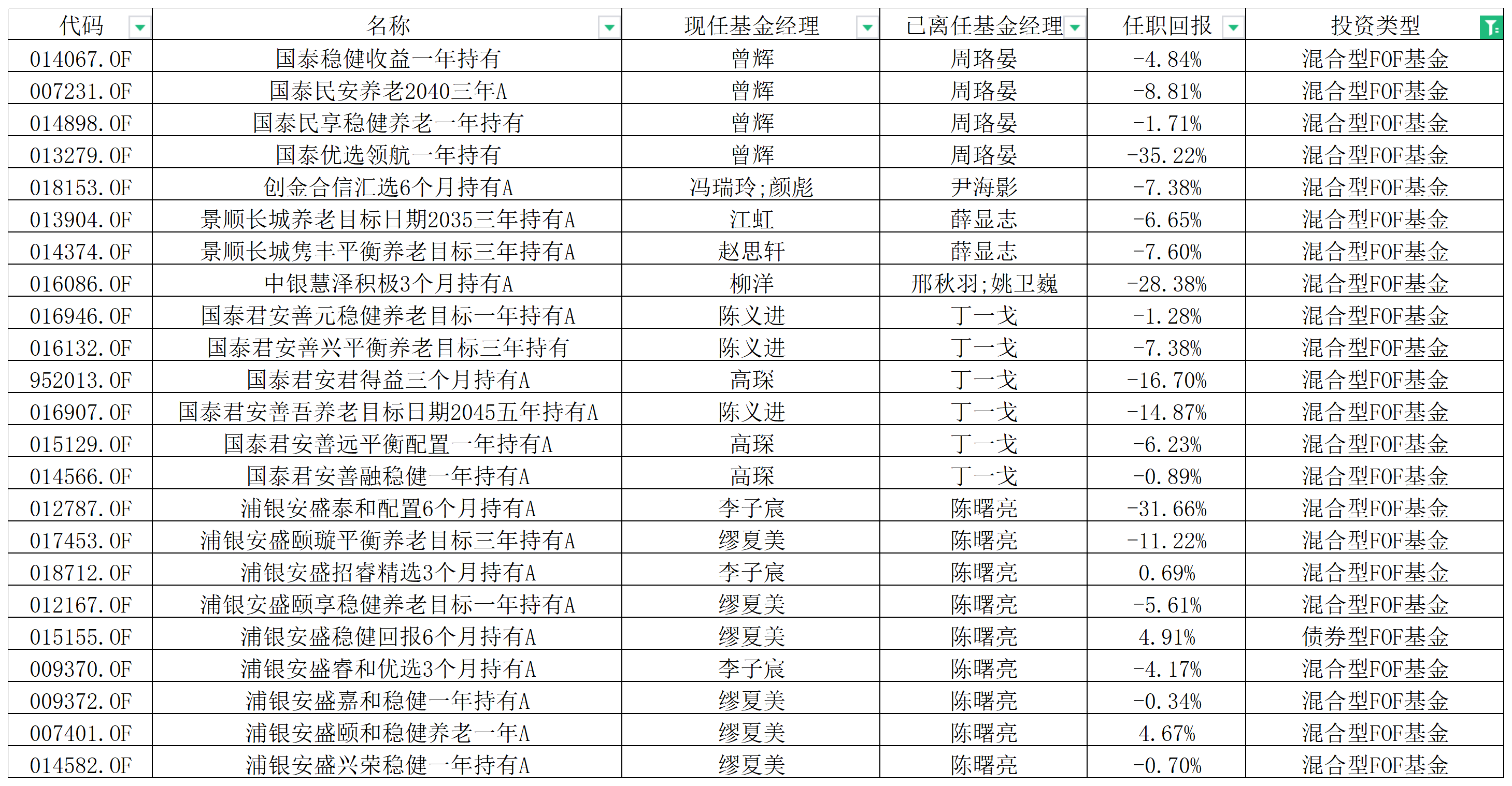 浦银安盛“FOF一哥”陈曙亮清仓卸任后离职，“持有期不是封闭期”引质疑-第1张图片