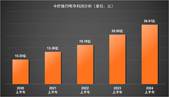 半年营收73.04亿！今世缘为达成后百亿目标也是够拼的-第1张图片
