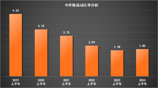 半年营收73.04亿！今世缘为达成后百亿目标也是够拼的-第3张图片