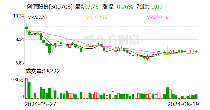 创源股份：2024年半年度净利润约3745万元 同比下降11.18%-第1张图片