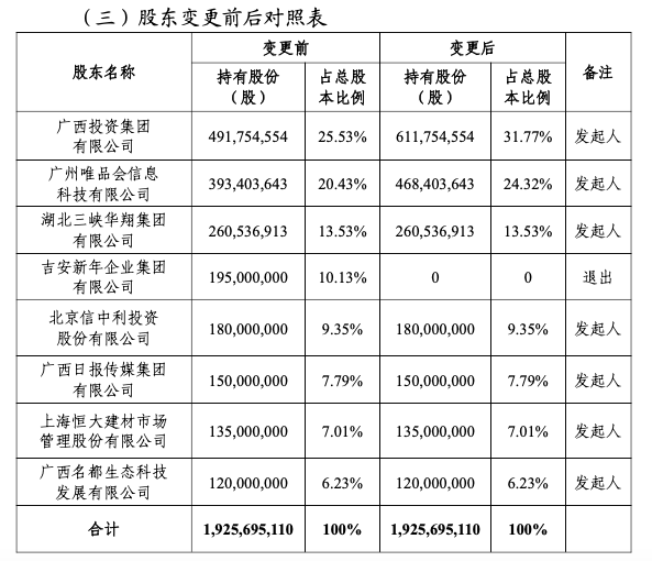 国富人寿股权变动！吉安新年拟清仓，广投集团、唯品会持股比例上升-第1张图片