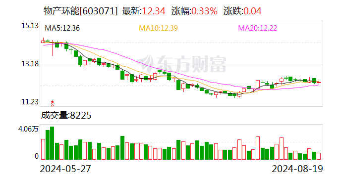 物产环能：2024年半年度净利润约3.6亿元 同比下降33.16%-第1张图片