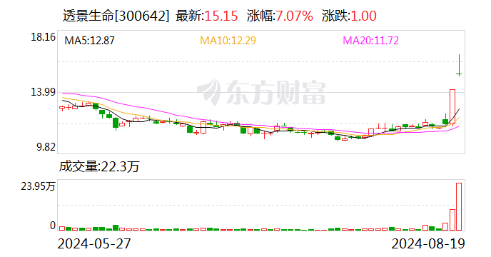透景生命：截至目前公司未获得猴痘检测产品的订单-第1张图片