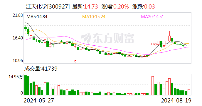 江天化学：2024年半年度净利润约2510万元 同比下降36.08%-第1张图片