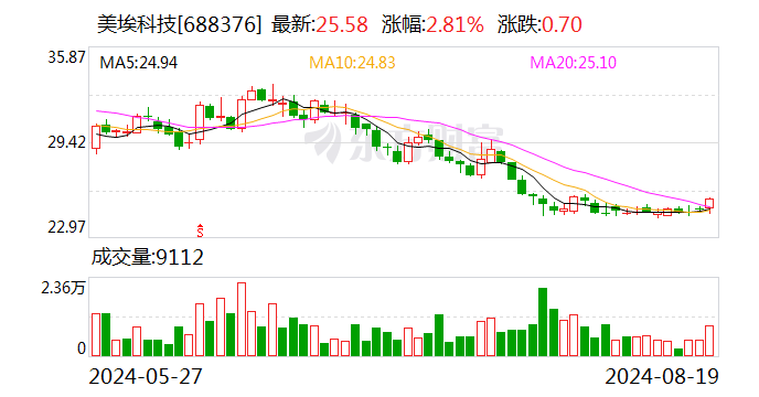 美埃科技：2024年上半年净利润同比增长20.64%-第1张图片
