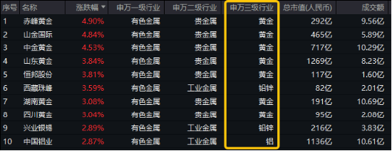 COMEX黄金再攀新高！为什么建议关注有色？紫金矿业涨超2%，有色龙头ETF（159876）盘中上探2．48%-第1张图片