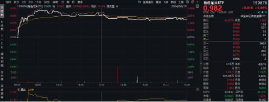COMEX黄金再攀新高！为什么建议关注有色？紫金矿业涨超2%，有色龙头ETF（159876）盘中上探2．48%-第2张图片