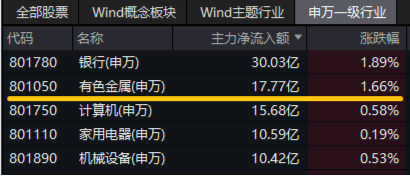 COMEX黄金再攀新高！为什么建议关注有色？紫金矿业涨超2%，有色龙头ETF（159876）盘中上探2．48%-第3张图片