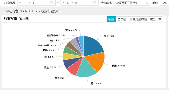 COMEX黄金再攀新高！为什么建议关注有色？紫金矿业涨超2%，有色龙头ETF（159876）盘中上探2．48%-第4张图片