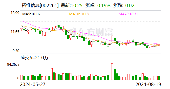 拓维信息：2024年半年度净利润约334万元，同比下降94.23%-第1张图片