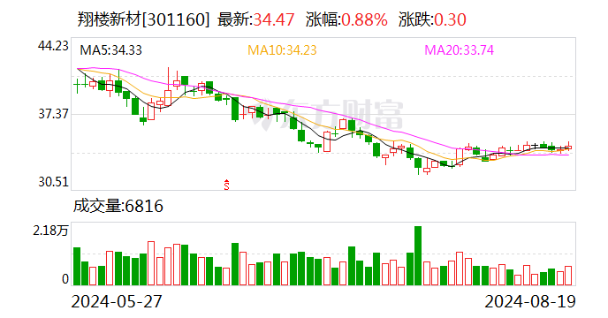 翔楼新材：2024年半年度净利润约9373万元 同比增加16.4%-第1张图片