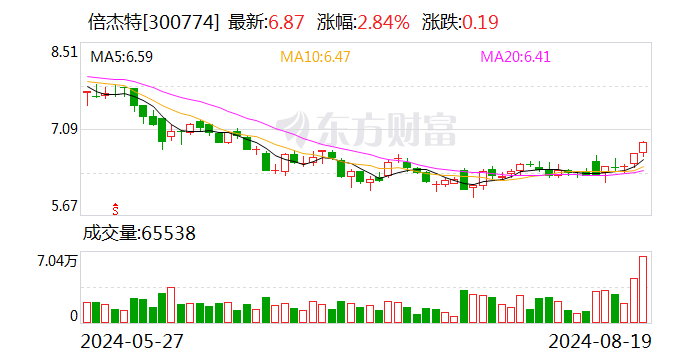 倍杰特：上半年营收净利双增 新五年战略成效显著-第1张图片
